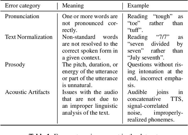 Figure 1 for SQuId: Measuring Speech Naturalness in Many Languages