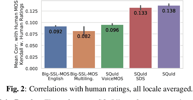 Figure 4 for SQuId: Measuring Speech Naturalness in Many Languages