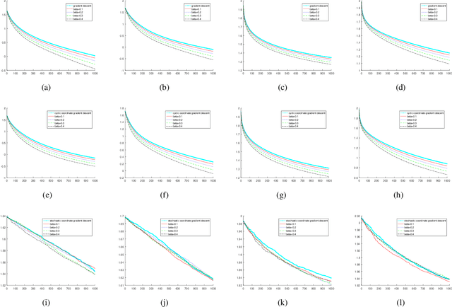 Figure 1 for Non-ergodic Convergence Analysis of Heavy-Ball Algorithms