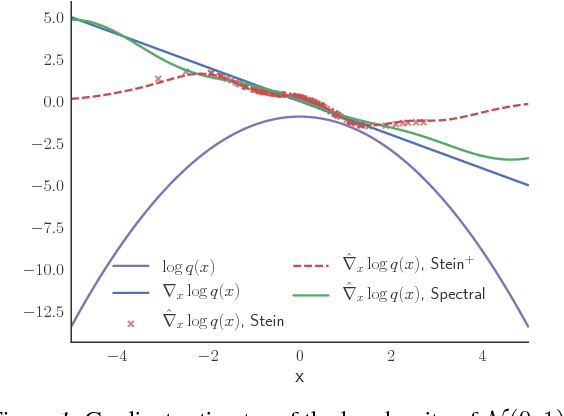 Figure 1 for A Spectral Approach to Gradient Estimation for Implicit Distributions