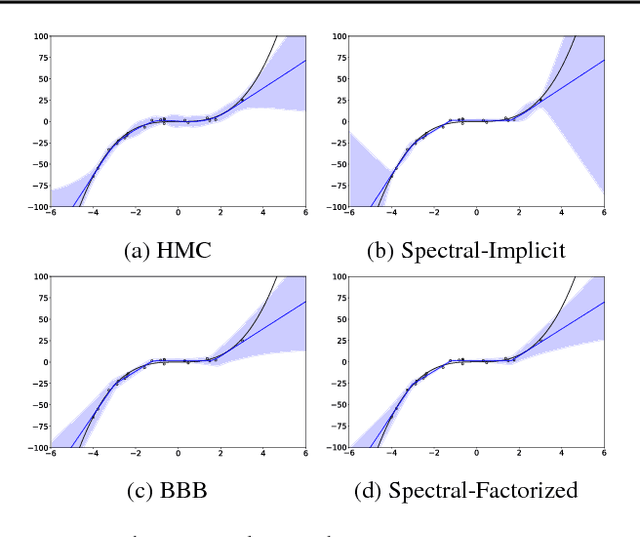 Figure 3 for A Spectral Approach to Gradient Estimation for Implicit Distributions