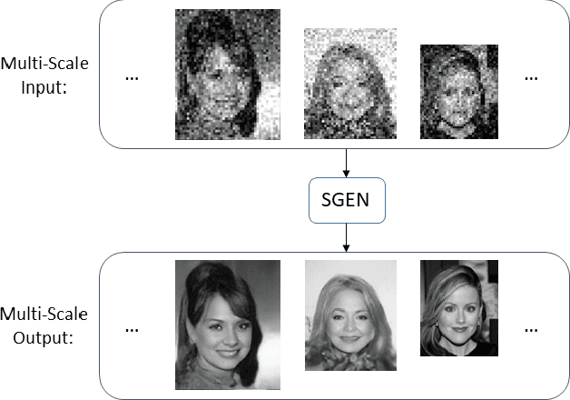 Figure 1 for Multi-Scale Face Restoration with Sequential Gating Ensemble Network