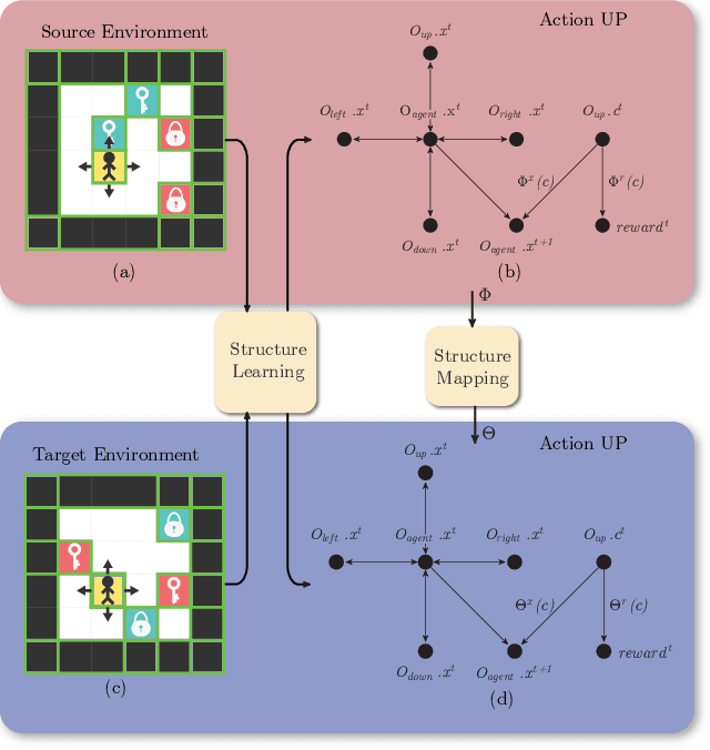 Figure 1 for Structure Mapping for Transferability of Causal Models