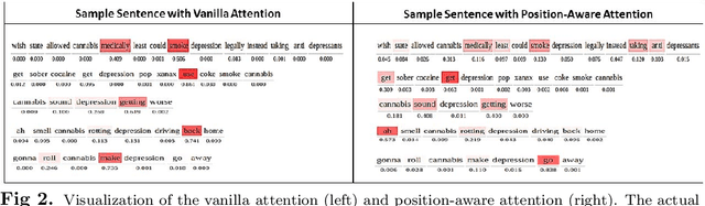 Figure 4 for "When they say weed causes depression, but it's your fav antidepressant": Knowledge-aware Attention Framework for Relationship Extraction