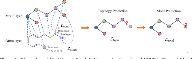 Figure 1 for Motif-based Graph Self-Supervised Learning for Molecular Property Prediction