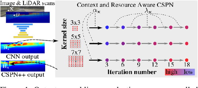 Figure 1 for CSPN++: Learning Context and Resource Aware Convolutional Spatial Propagation Networks for Depth Completion