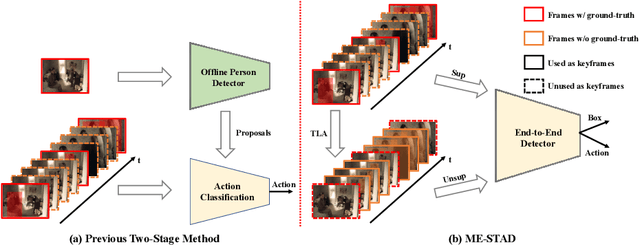 Figure 1 for Minimum Efforts to Build an End-to-End Spatial-Temporal Action Detector