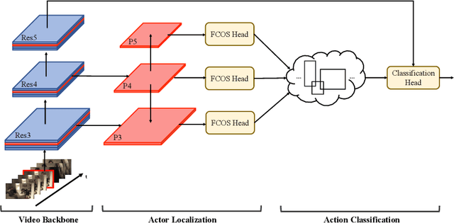 Figure 3 for Minimum Efforts to Build an End-to-End Spatial-Temporal Action Detector