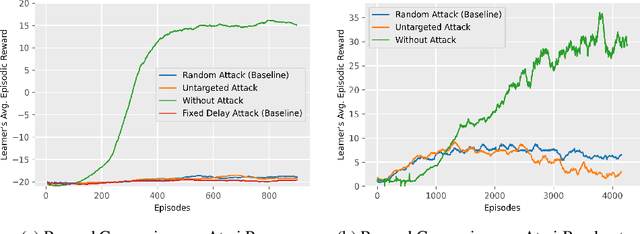 Figure 4 for Reward Delay Attacks on Deep Reinforcement Learning