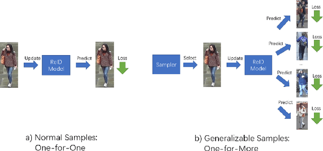Figure 1 for One for More: Selecting Generalizable Samples for Generalizable ReID Model
