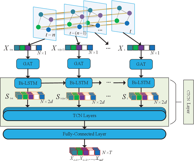 Figure 1 for STCGAT: Spatial-temporal causal networks for complex urban road traffic flow prediction