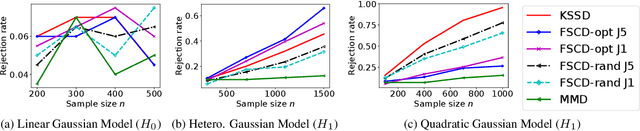 Figure 3 for Testing Goodness of Fit of Conditional Density Models with Kernels
