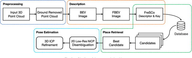 Figure 3 for FreSCo: Frequency-Domain Scan Context for LiDAR-based Place Recognition with Translation and Rotation Invariance