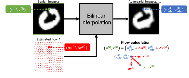 Figure 1 for Spatially Transformed Adversarial Examples