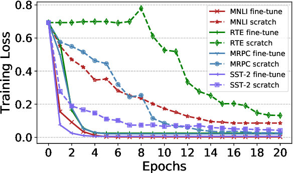 Figure 3 for Visualizing and Understanding the Effectiveness of BERT