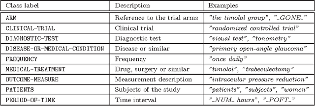 Figure 4 for Extraction of evidence tables from abstracts of randomized clinical trials using a maximum entropy classifier and global constraints