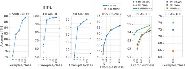 Figure 4 for Large Scale Learning of General Visual Representations for Transfer