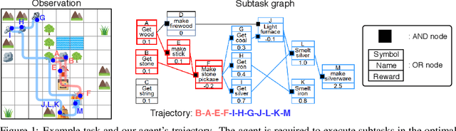 Figure 1 for Hierarchical Reinforcement Learning for Zero-shot Generalization with Subtask Dependencies