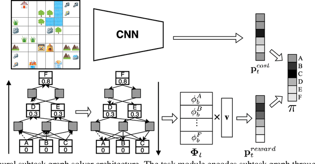 Figure 3 for Hierarchical Reinforcement Learning for Zero-shot Generalization with Subtask Dependencies
