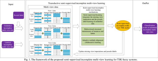 Figure 1 for TSK Fuzzy System Towards Few Labeled Incomplete Multi-View Data Classification