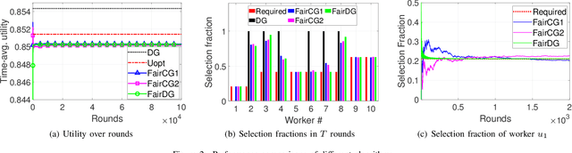 Figure 2 for Federated Learning with Fair Worker Selection: A Multi-Round Submodular Maximization Approach