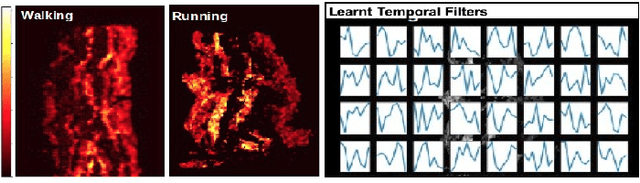 Figure 3 for EvAn: Neuromorphic Event-based Anomaly Detection
