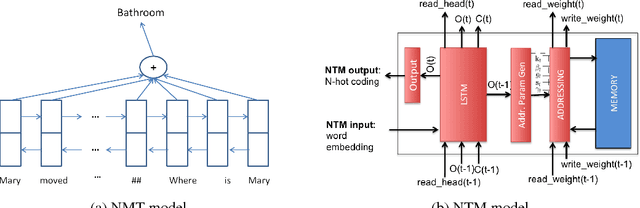Figure 1 for Empirical Study on Deep Learning Models for Question Answering
