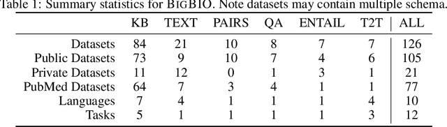 Figure 2 for BigBIO: A Framework for Data-Centric Biomedical Natural Language Processing