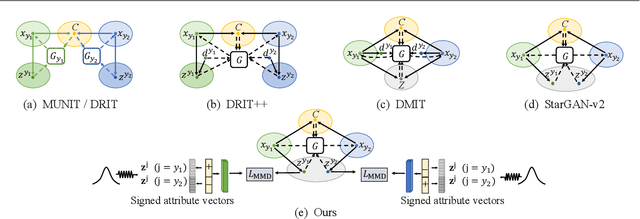 Figure 3 for Continuous and Diverse Image-to-Image Translation via Signed Attribute Vectors