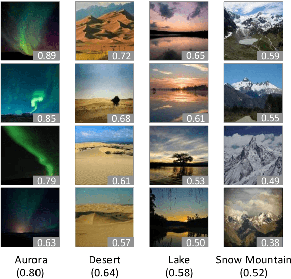 Figure 1 for Understanding and Predicting the Memorability of Natural Scene Images