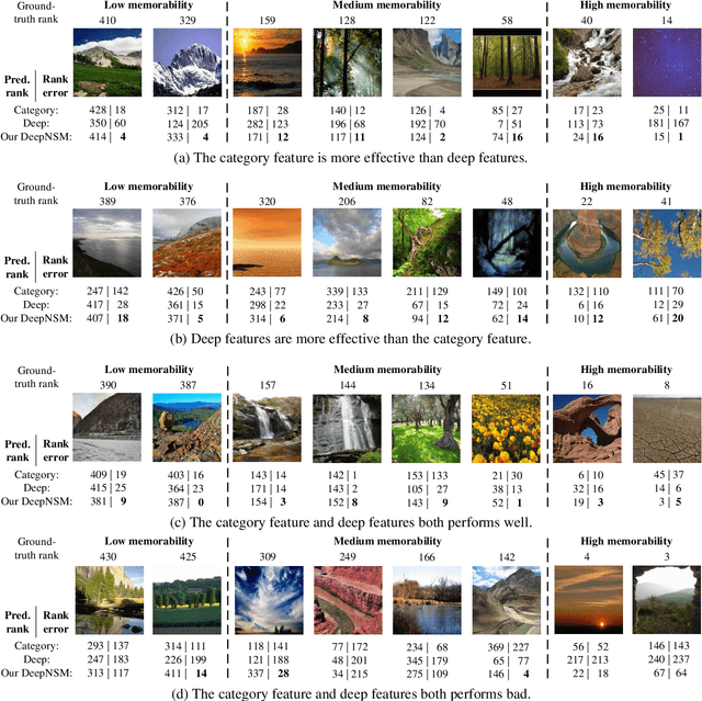 Figure 2 for Understanding and Predicting the Memorability of Natural Scene Images