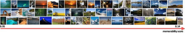 Figure 3 for Understanding and Predicting the Memorability of Natural Scene Images