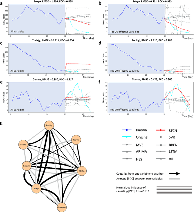 Figure 4 for Spatiotemporal convolutional network for time-series prediction and causal inference