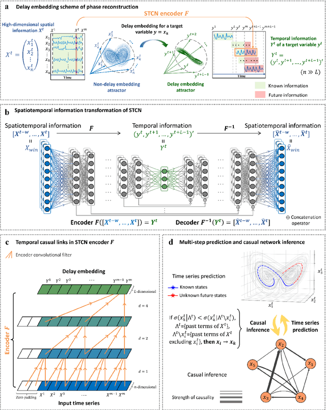 Figure 1 for Spatiotemporal convolutional network for time-series prediction and causal inference
