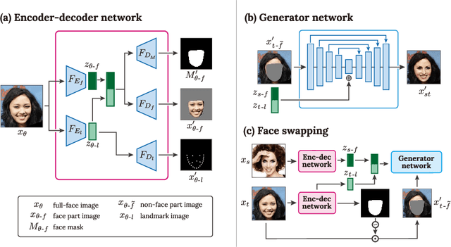 Figure 3 for FSNet: An Identity-Aware Generative Model for Image-based Face Swapping