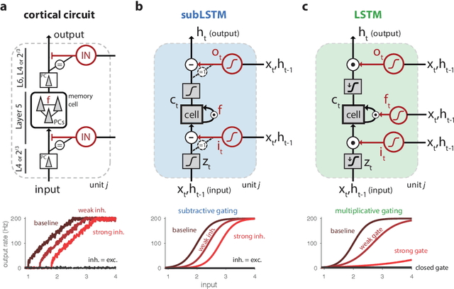 Figure 1 for Cortical microcircuits as gated-recurrent neural networks