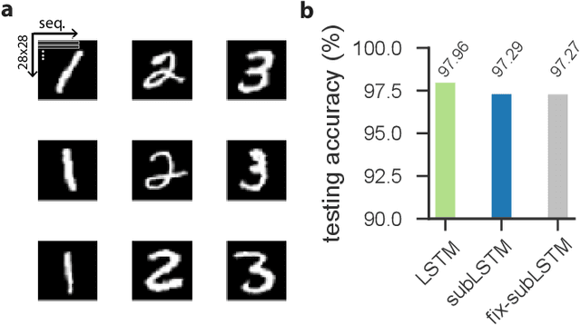 Figure 3 for Cortical microcircuits as gated-recurrent neural networks
