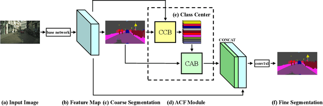 Figure 3 for ACFNet: Attentional Class Feature Network for Semantic Segmentation