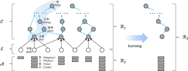 Figure 3 for Attribute Acquisition in Ontology based on Representation Learning of Hierarchical Classes and Attributes