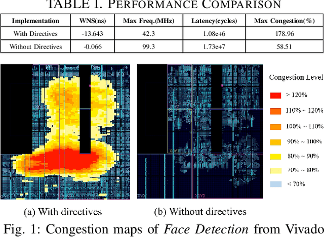 Figure 1 for Machine Learning Based Routing Congestion Prediction in FPGA High-Level Synthesis