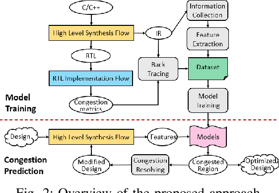 Figure 2 for Machine Learning Based Routing Congestion Prediction in FPGA High-Level Synthesis