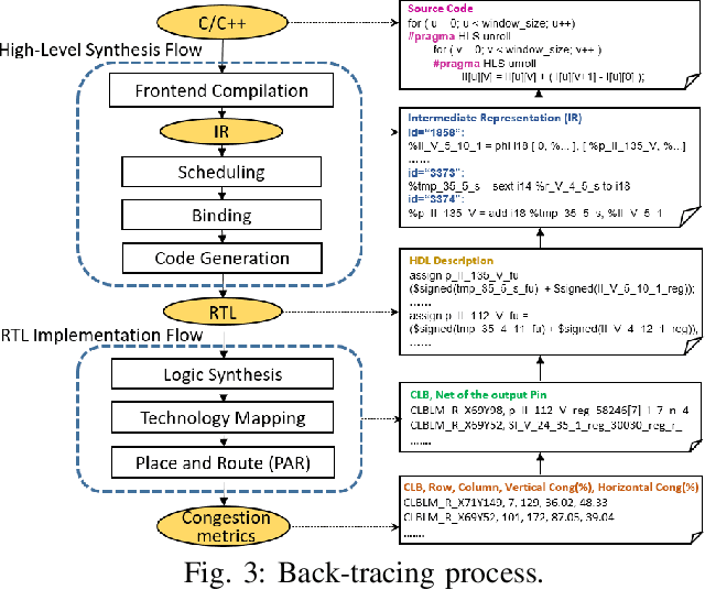 Figure 3 for Machine Learning Based Routing Congestion Prediction in FPGA High-Level Synthesis