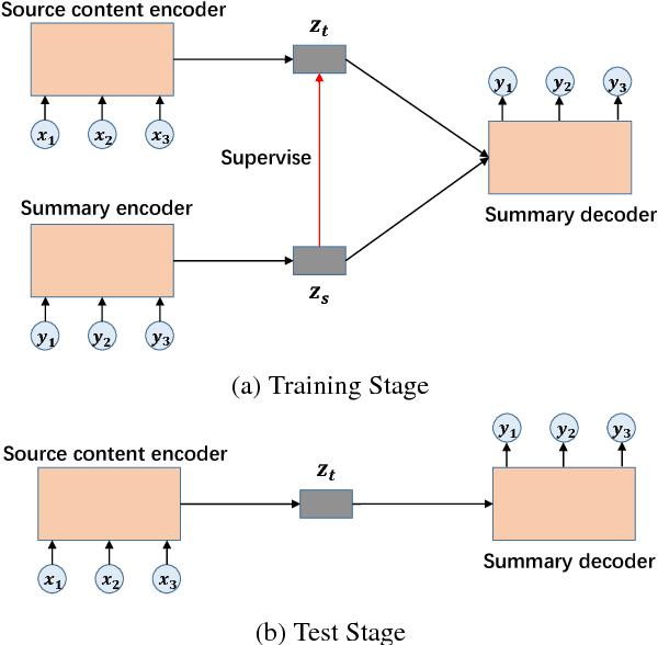 Figure 1 for Autoencoder as Assistant Supervisor: Improving Text Representation for Chinese Social Media Text Summarization