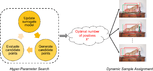 Figure 1 for HPS-Det: Dynamic Sample Assignment with Hyper-Parameter Search for Object Detection