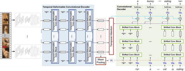 Figure 3 for Temporal Deformable Convolutional Encoder-Decoder Networks for Video Captioning