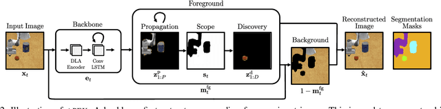 Figure 2 for APEX: Unsupervised, Object-Centric Scene Segmentation and Tracking for Robot Manipulation
