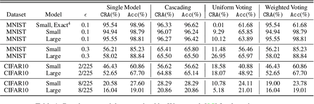 Figure 2 for On the Perils of Cascading Robust Classifiers