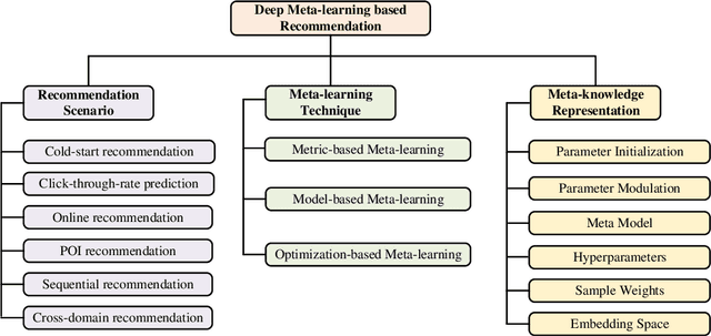 Figure 2 for Deep Meta-learning in Recommendation Systems: A Survey