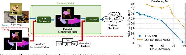 Figure 1 for Part-Based Models Improve Adversarial Robustness