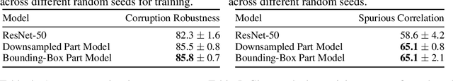 Figure 3 for Part-Based Models Improve Adversarial Robustness